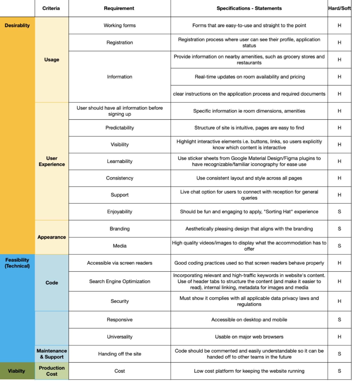 List of requirements