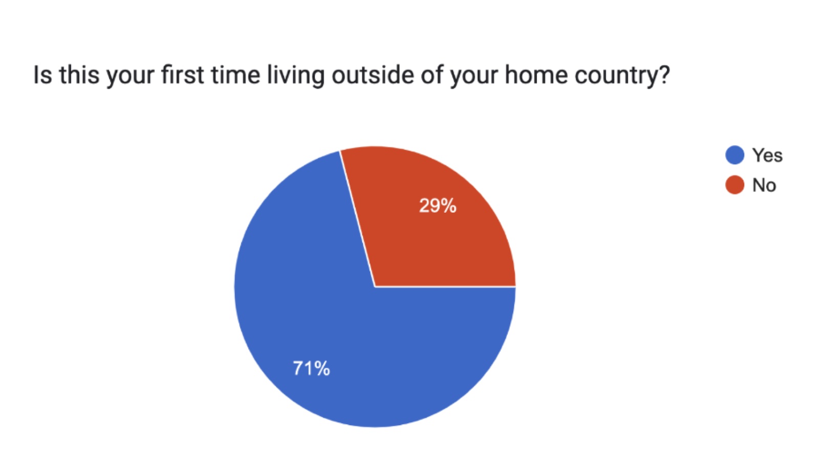 Survey results chart