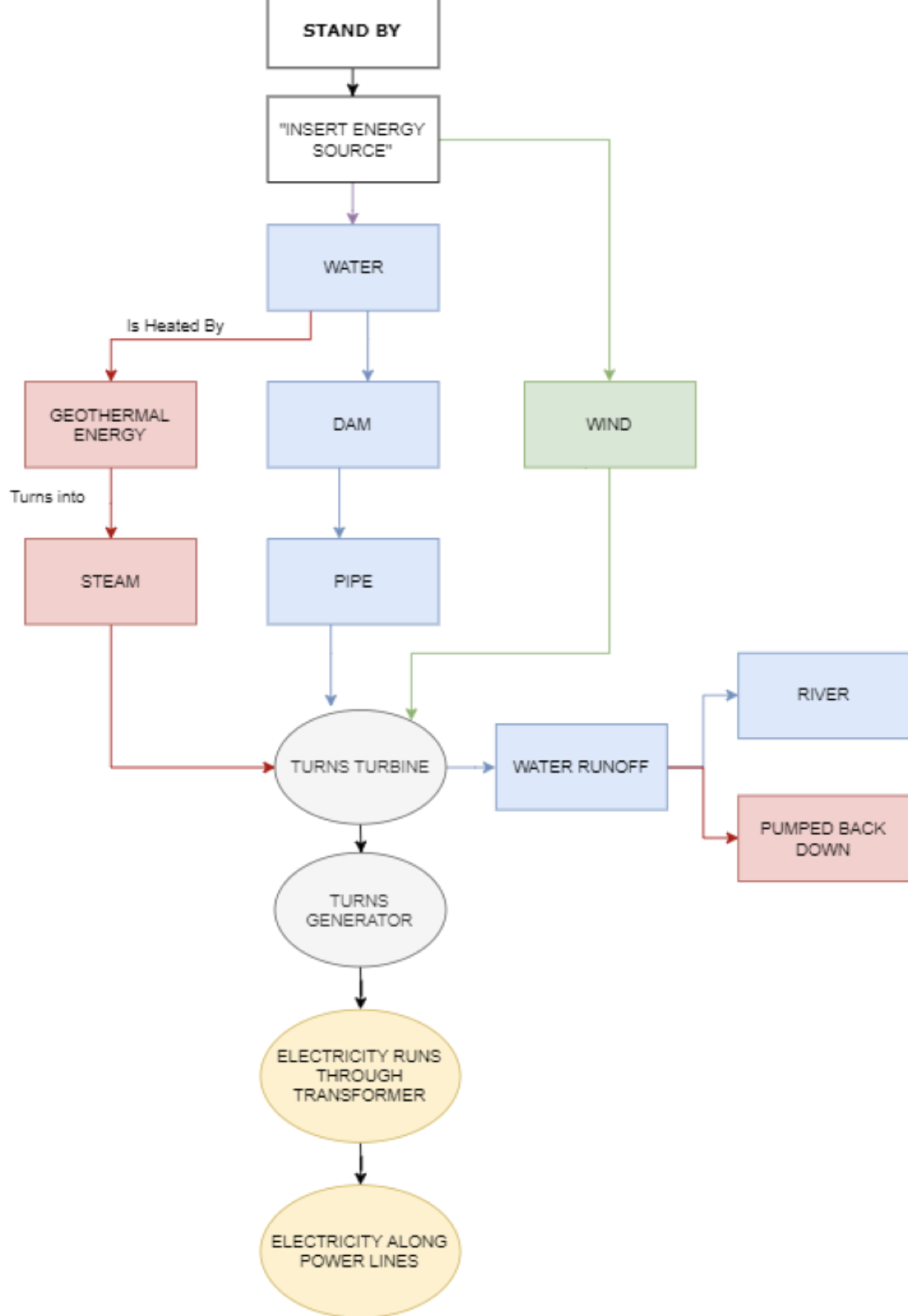 Power plant game flow diagram