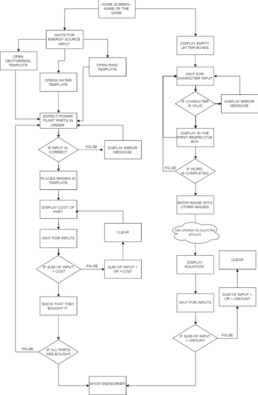 Technical flowchart for the tablet display