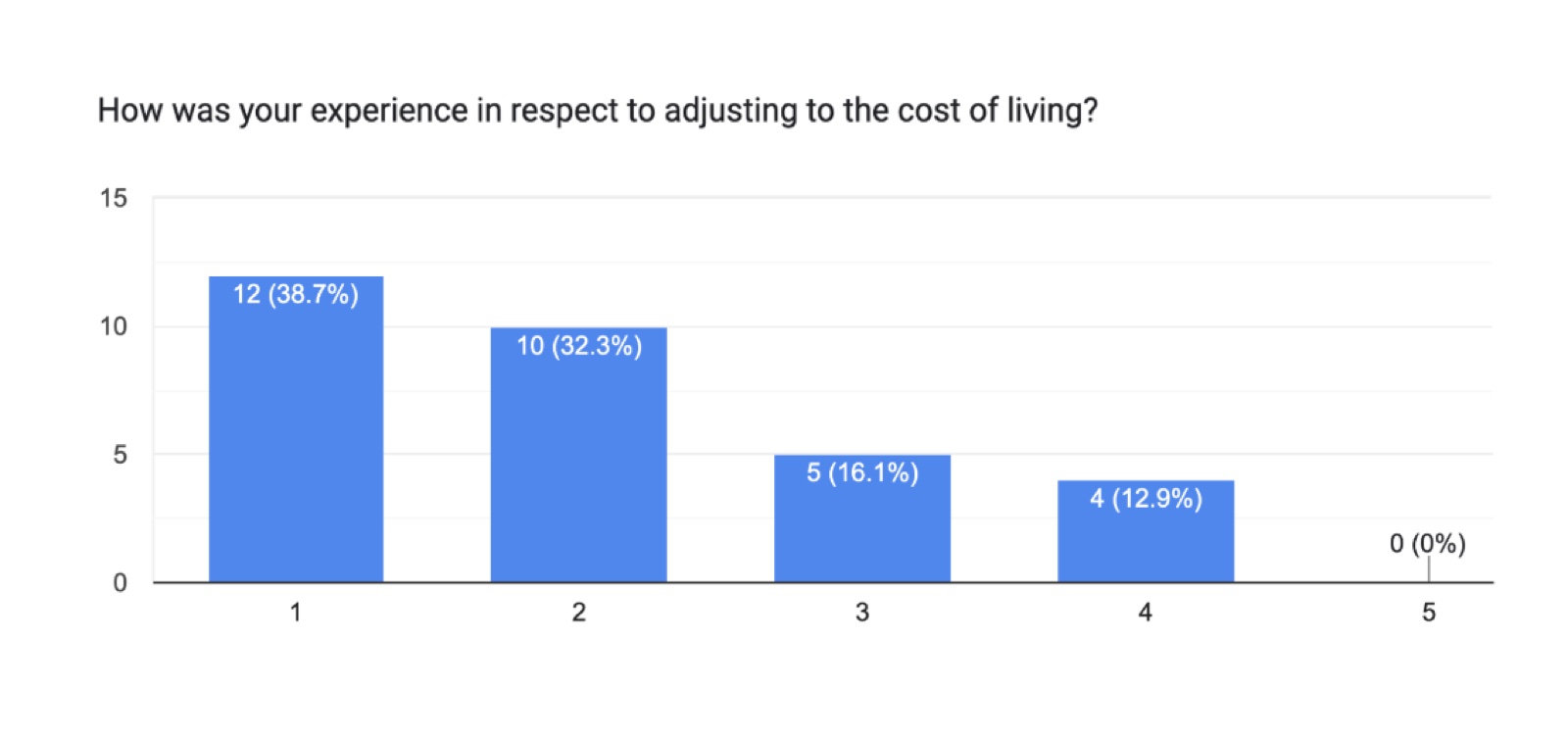 Survey results chart